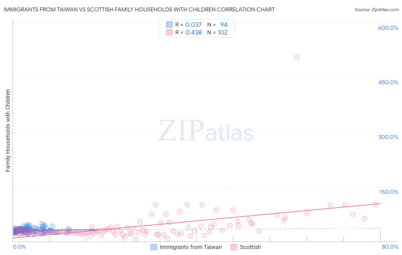 Immigrants from Taiwan vs Scottish Family Households with Children