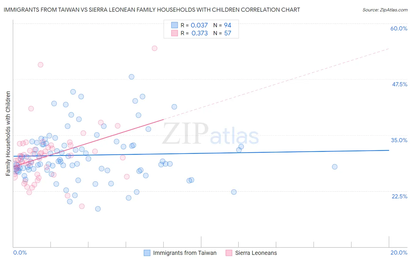 Immigrants from Taiwan vs Sierra Leonean Family Households with Children
