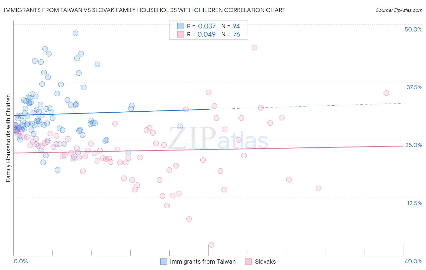 Immigrants from Taiwan vs Slovak Family Households with Children
