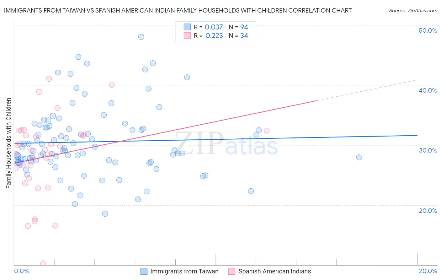 Immigrants from Taiwan vs Spanish American Indian Family Households with Children