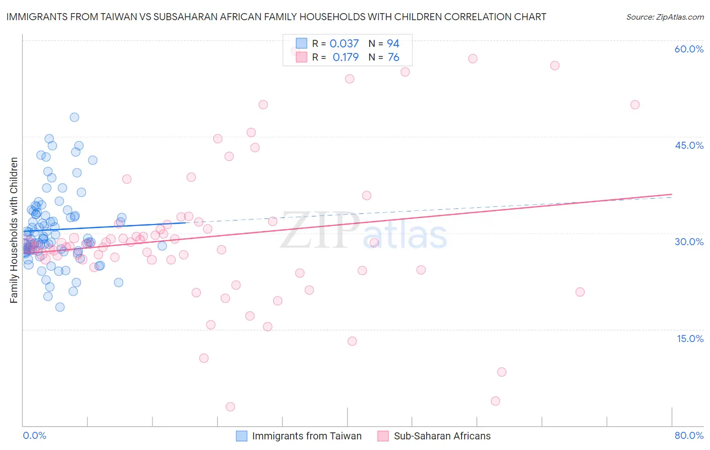 Immigrants from Taiwan vs Subsaharan African Family Households with Children