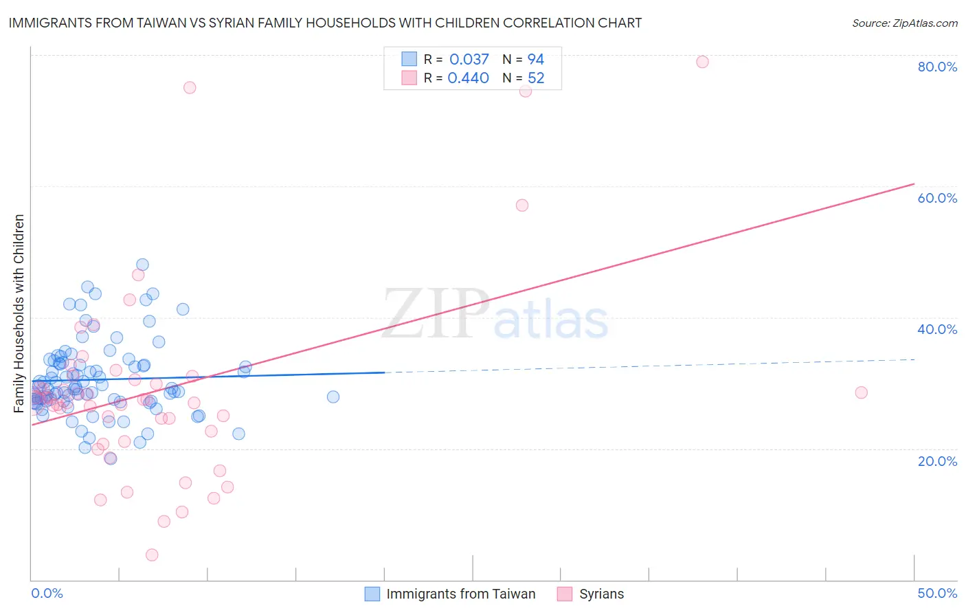 Immigrants from Taiwan vs Syrian Family Households with Children