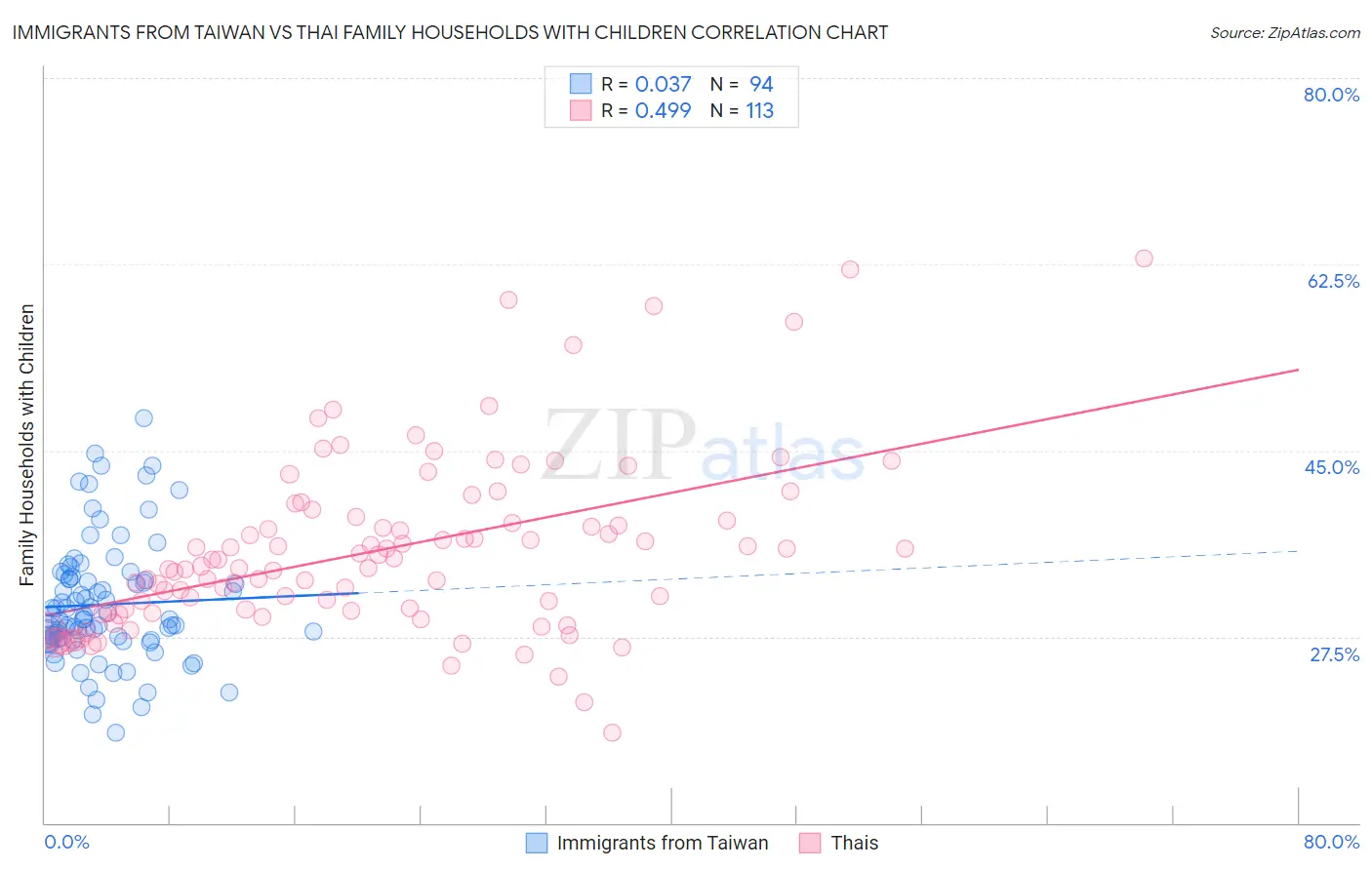 Immigrants from Taiwan vs Thai Family Households with Children