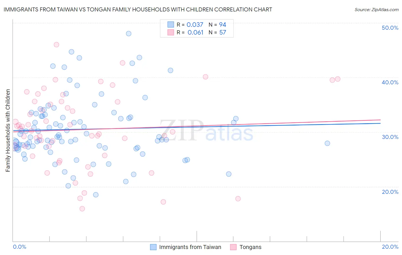 Immigrants from Taiwan vs Tongan Family Households with Children