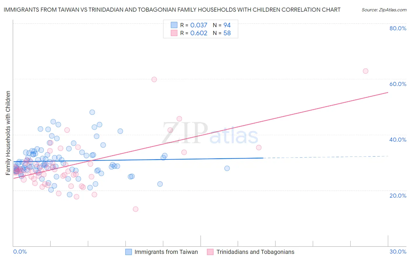 Immigrants from Taiwan vs Trinidadian and Tobagonian Family Households with Children