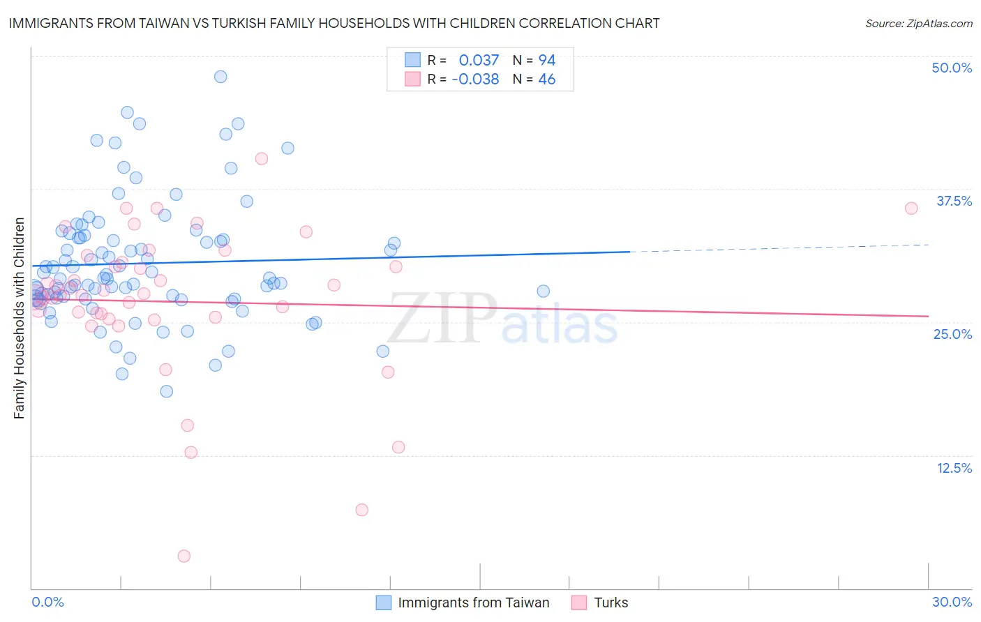Immigrants from Taiwan vs Turkish Family Households with Children
