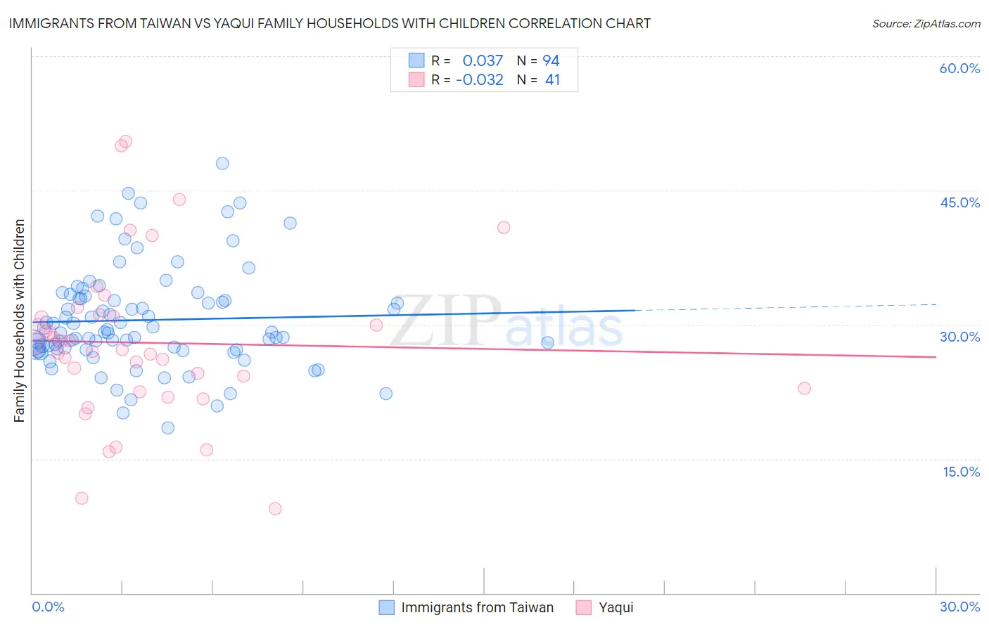 Immigrants from Taiwan vs Yaqui Family Households with Children