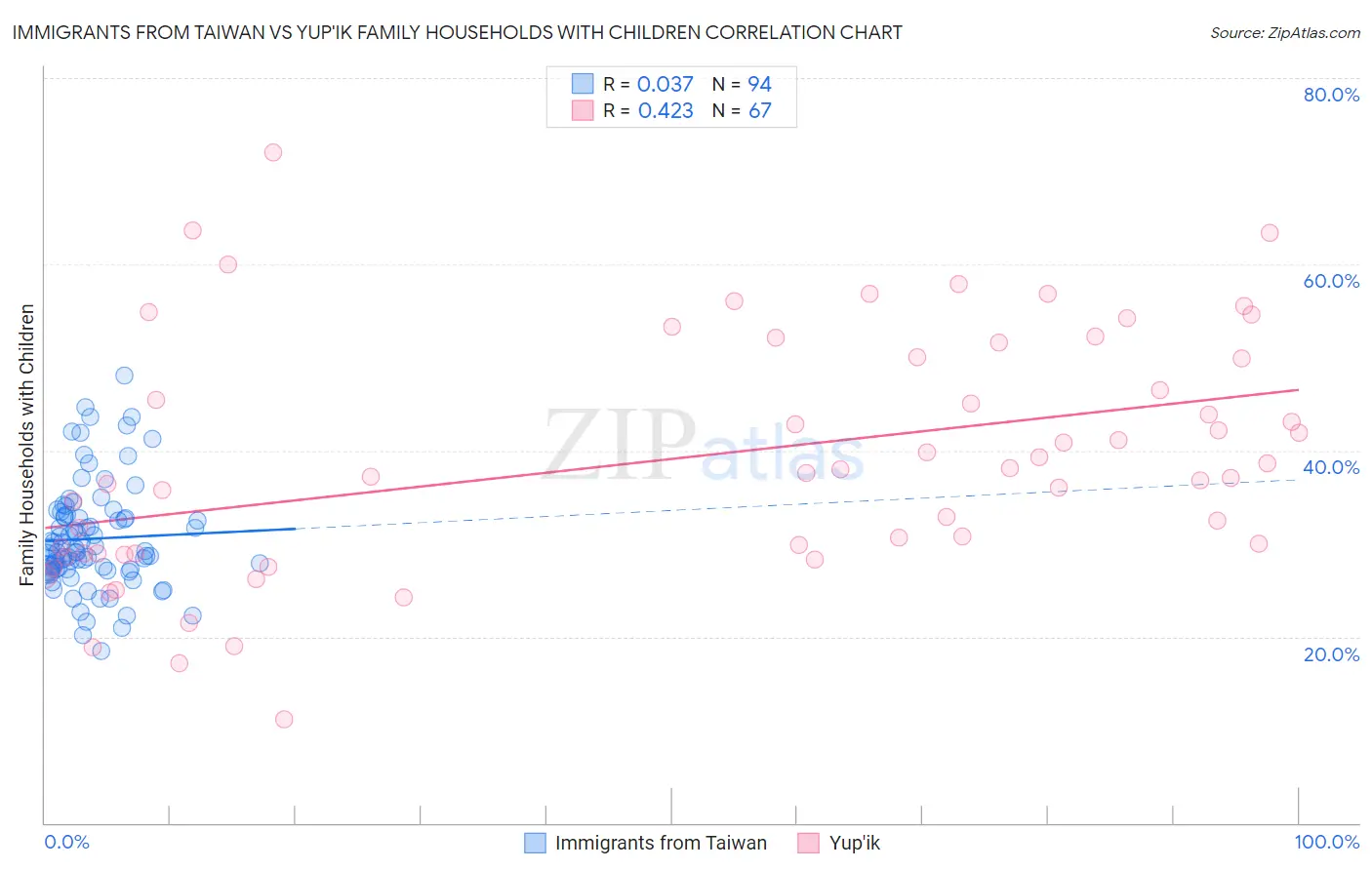 Immigrants from Taiwan vs Yup'ik Family Households with Children