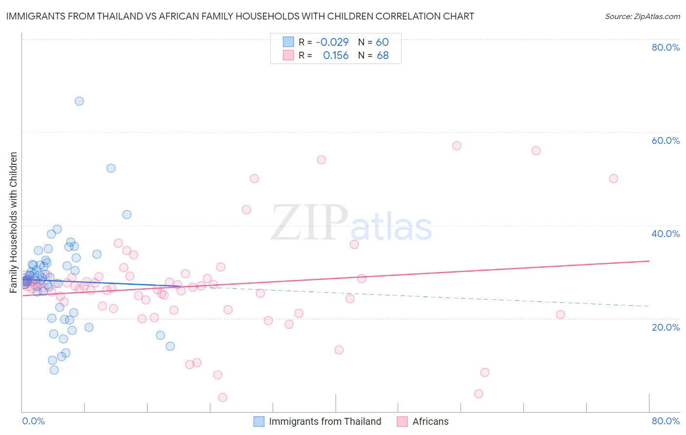 Immigrants from Thailand vs African Family Households with Children