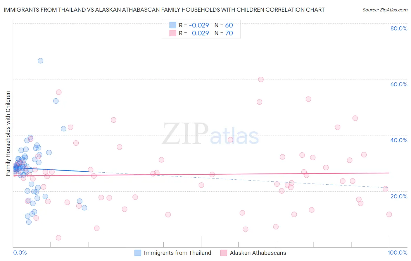 Immigrants from Thailand vs Alaskan Athabascan Family Households with Children