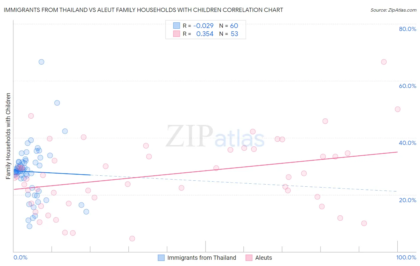 Immigrants from Thailand vs Aleut Family Households with Children