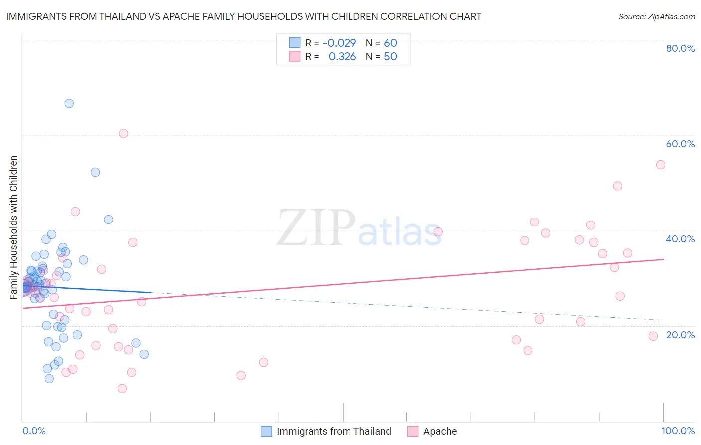 Immigrants from Thailand vs Apache Family Households with Children