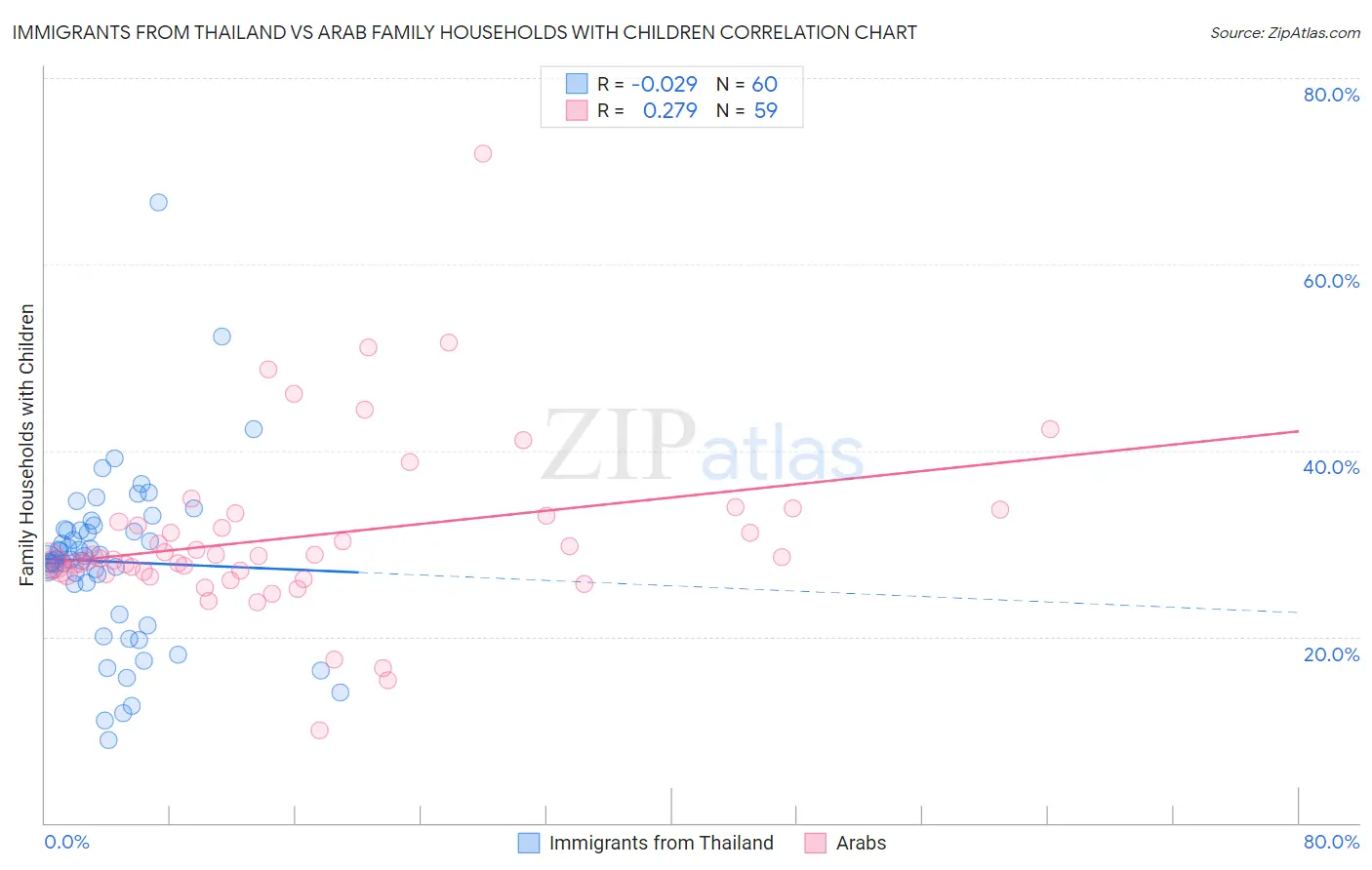 Immigrants from Thailand vs Arab Family Households with Children