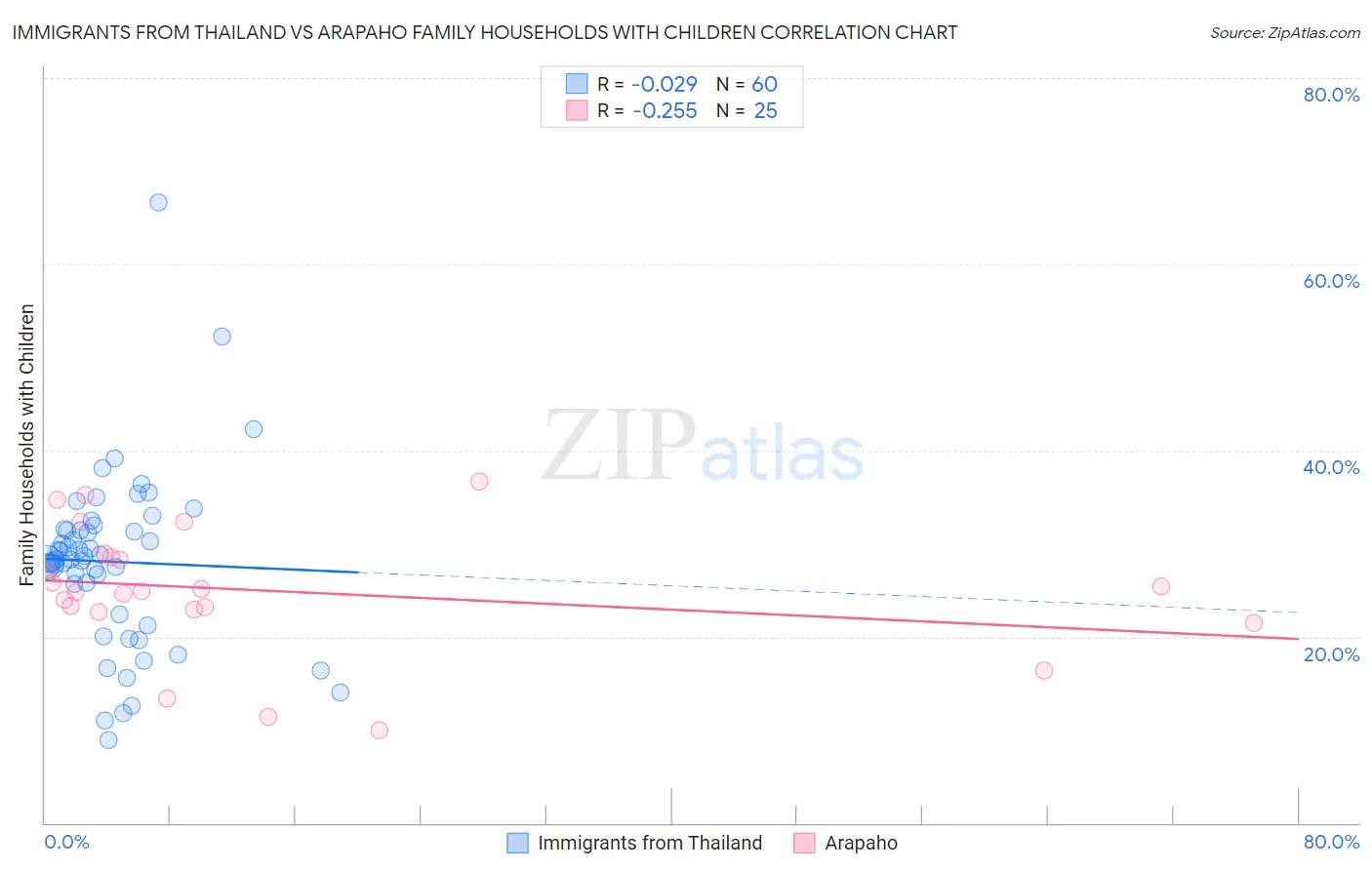 Immigrants from Thailand vs Arapaho Family Households with Children