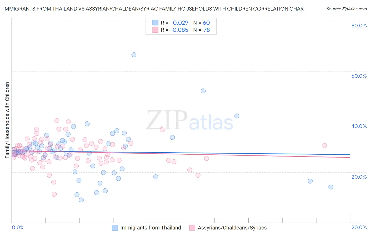 Immigrants from Thailand vs Assyrian/Chaldean/Syriac Family Households with Children