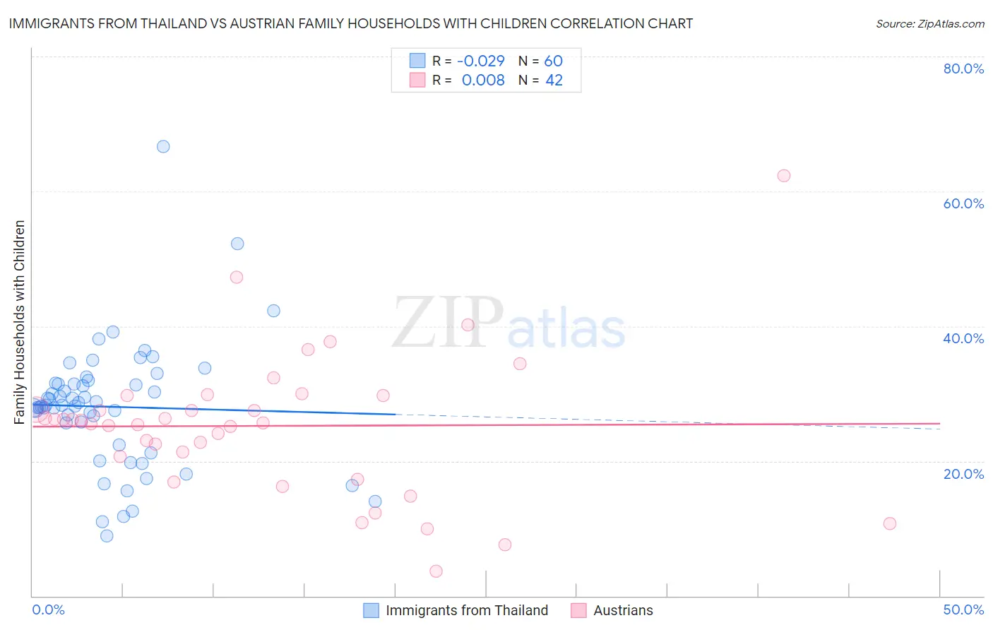 Immigrants from Thailand vs Austrian Family Households with Children