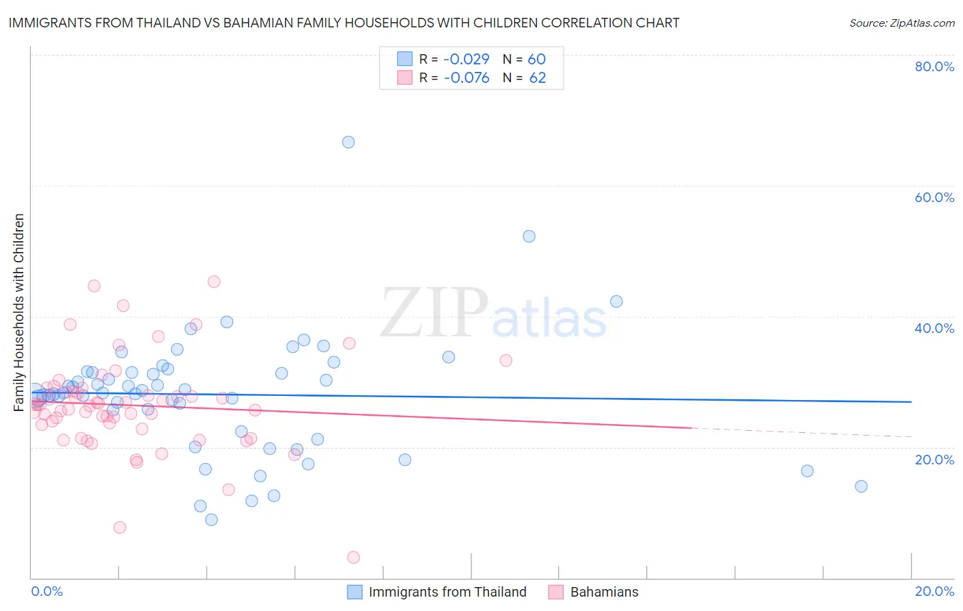 Immigrants from Thailand vs Bahamian Family Households with Children