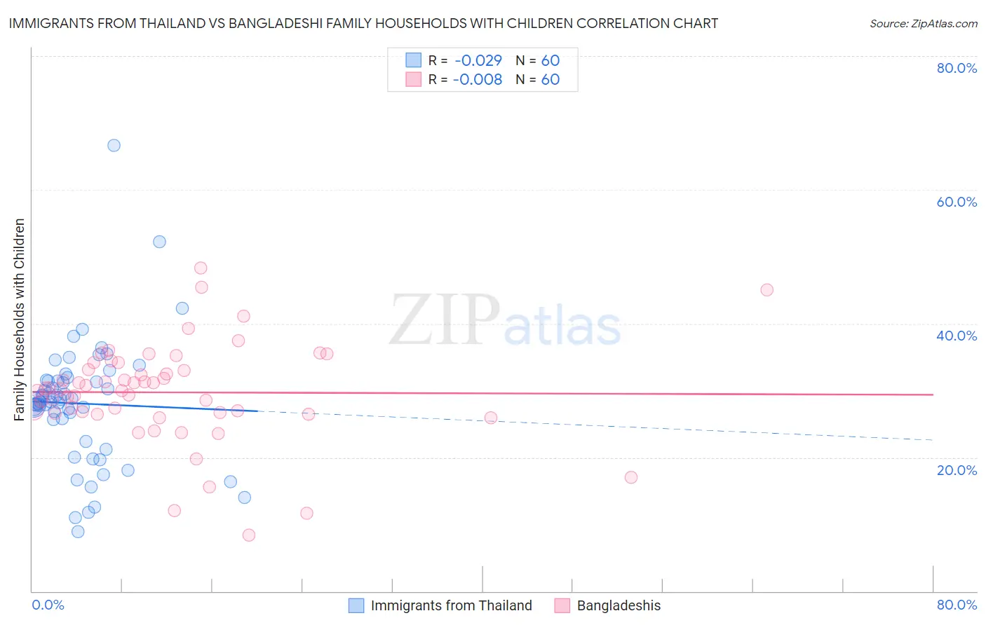 Immigrants from Thailand vs Bangladeshi Family Households with Children