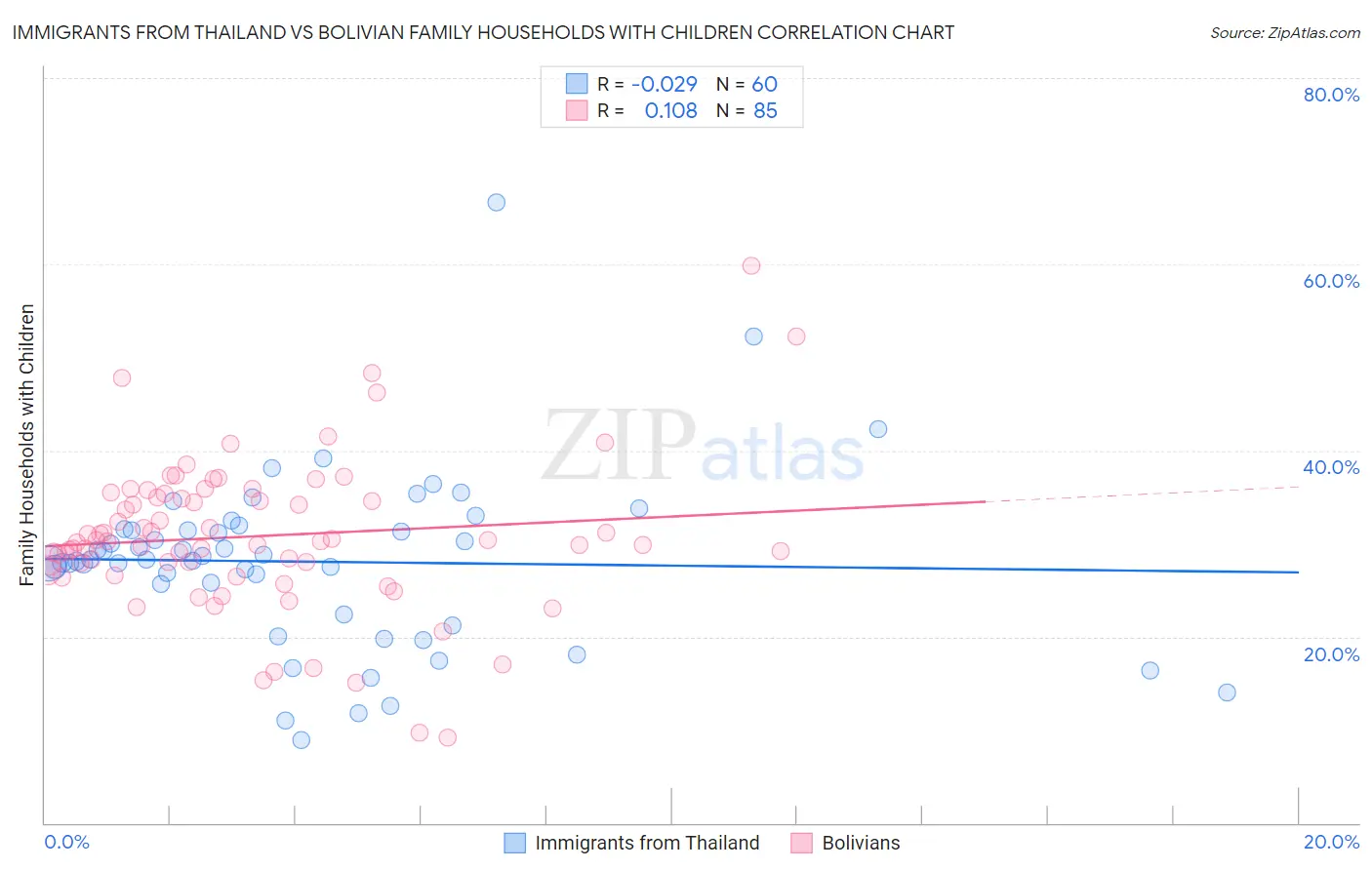 Immigrants from Thailand vs Bolivian Family Households with Children