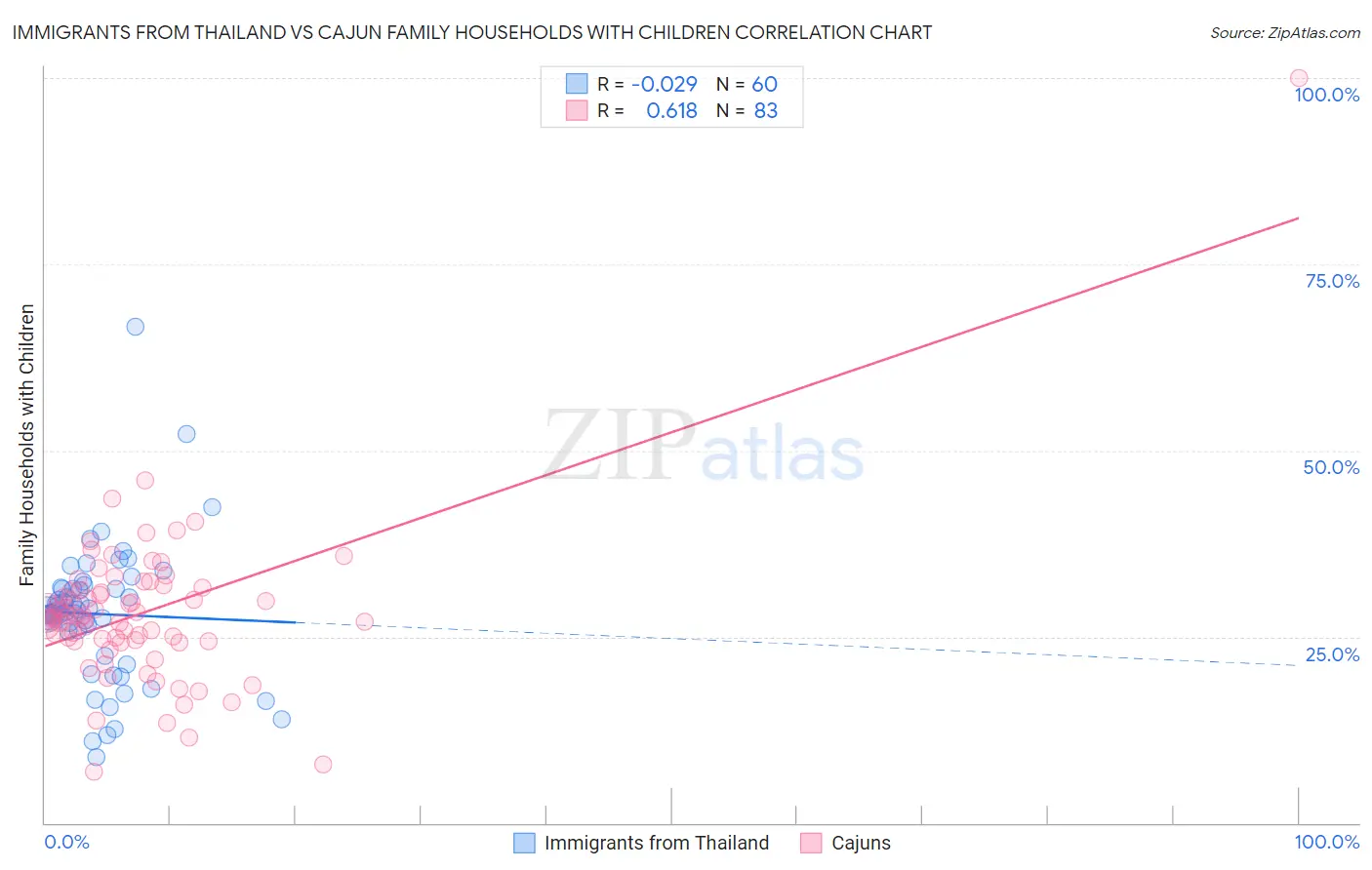 Immigrants from Thailand vs Cajun Family Households with Children