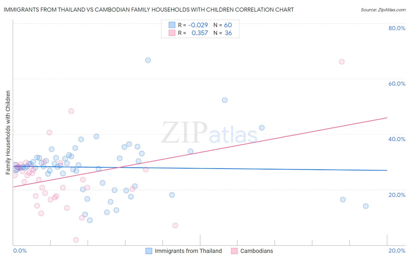 Immigrants from Thailand vs Cambodian Family Households with Children