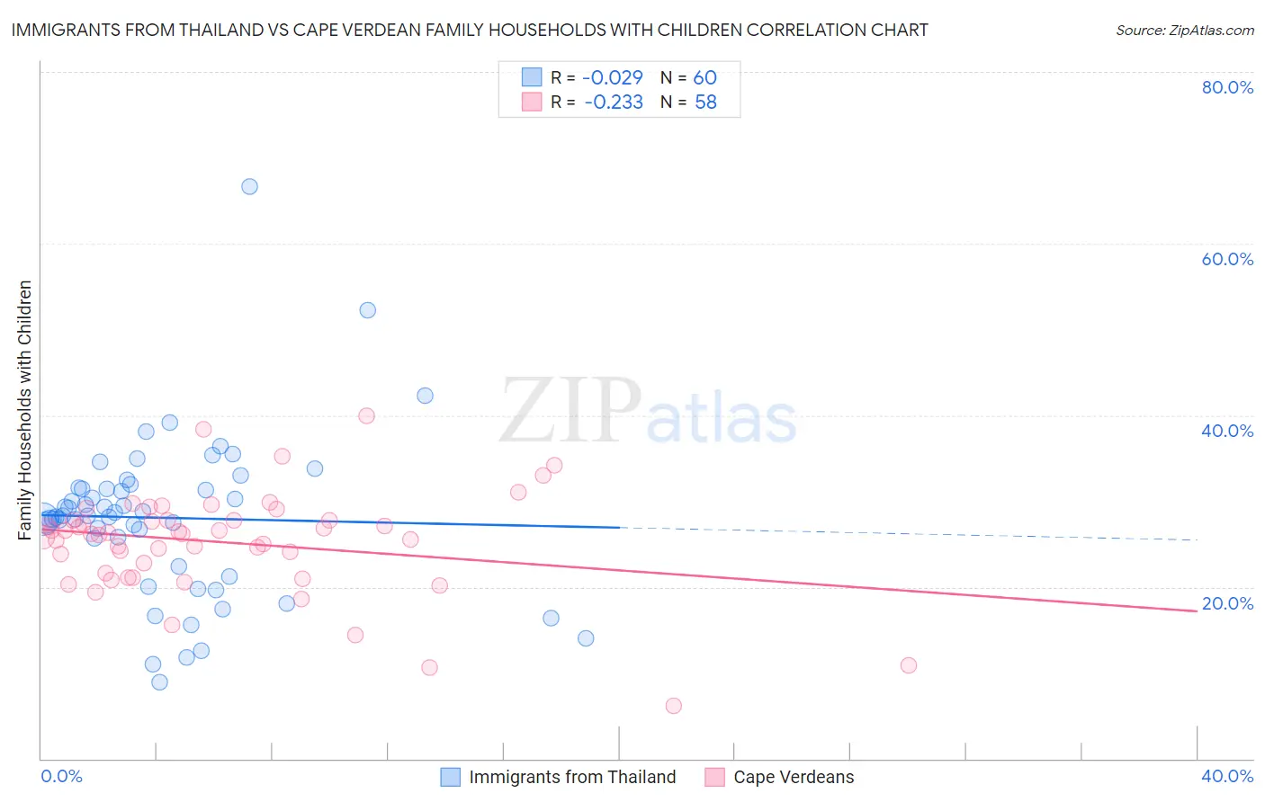 Immigrants from Thailand vs Cape Verdean Family Households with Children
