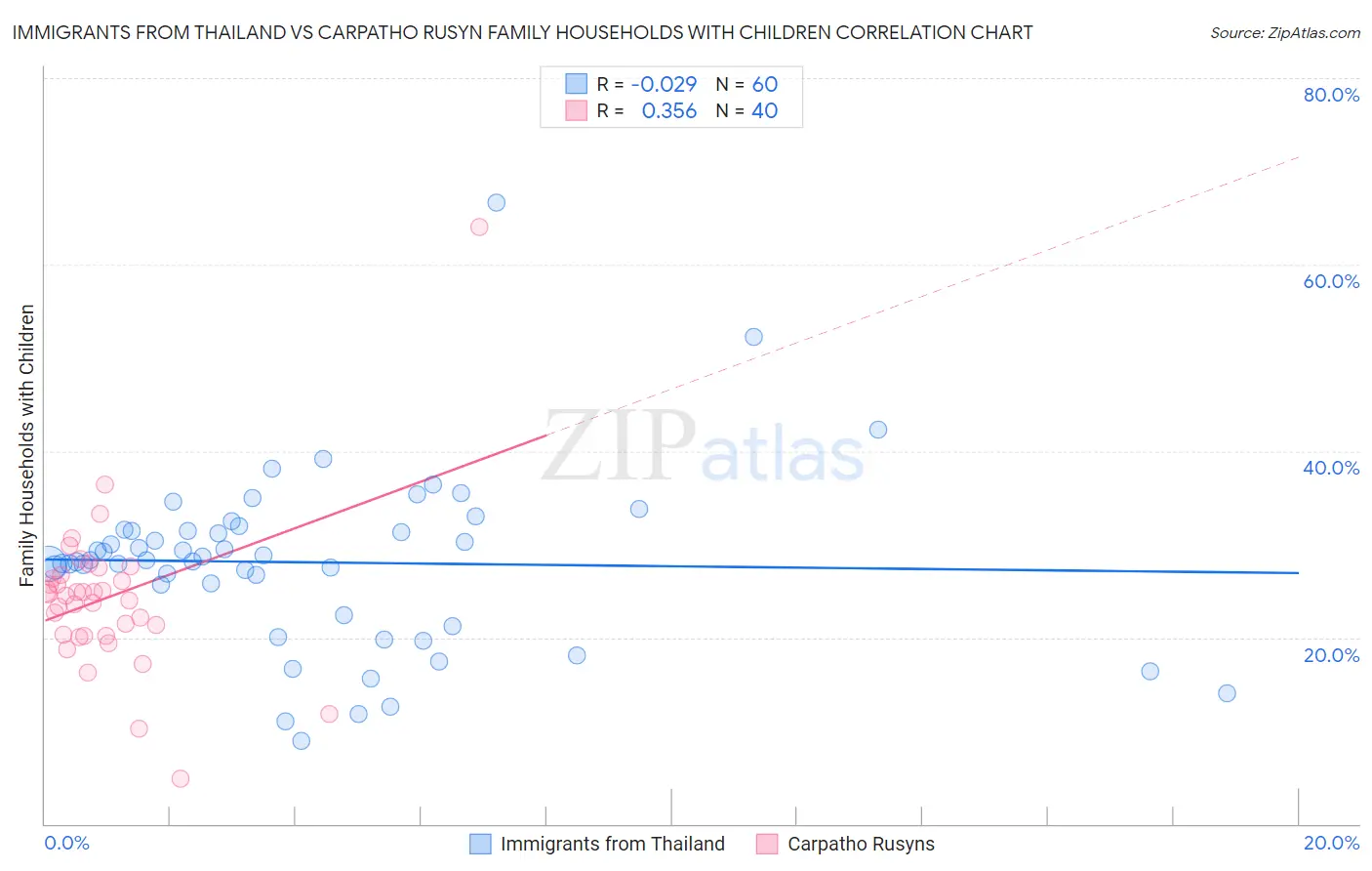 Immigrants from Thailand vs Carpatho Rusyn Family Households with Children