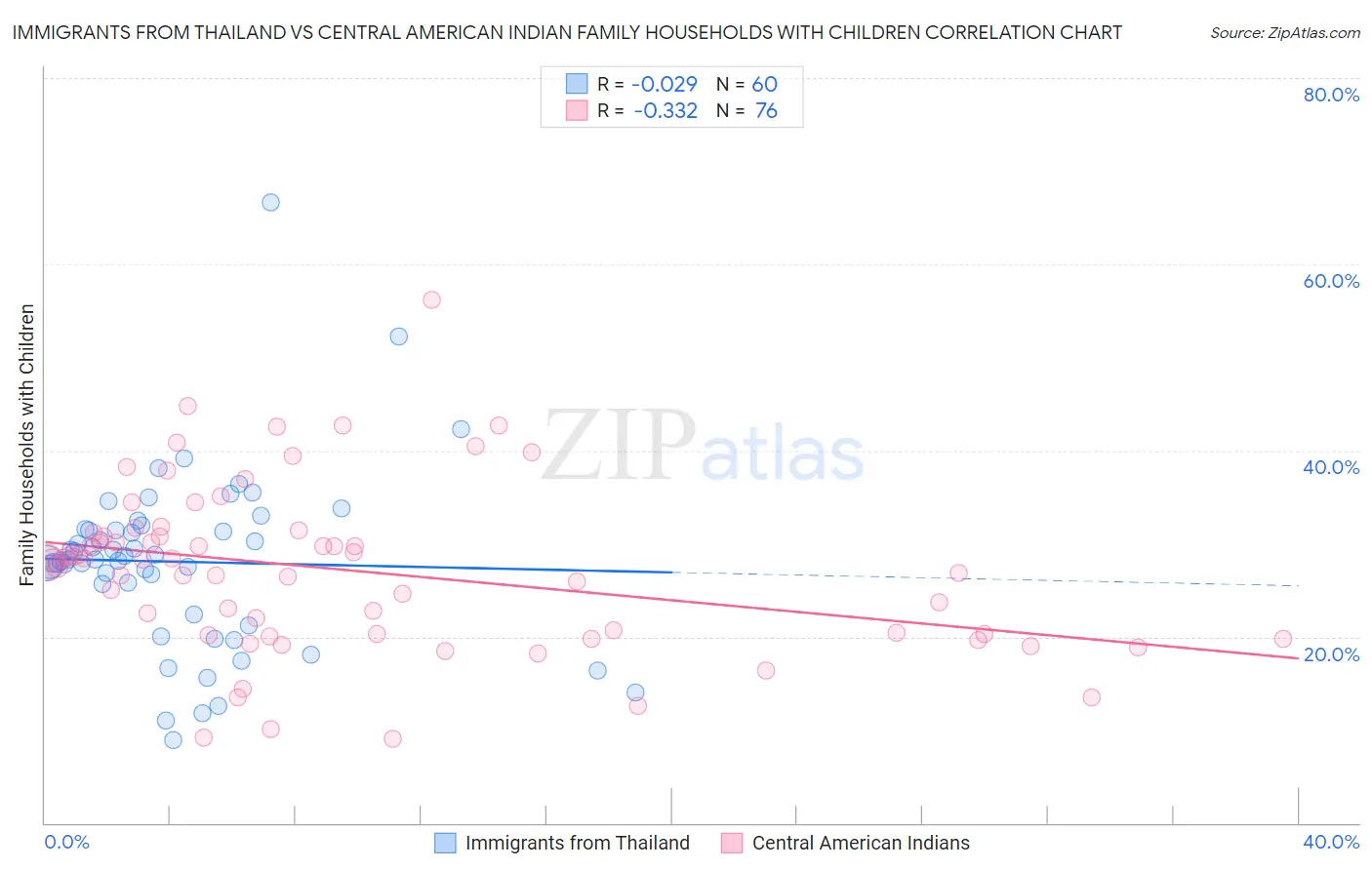 Immigrants from Thailand vs Central American Indian Family Households with Children