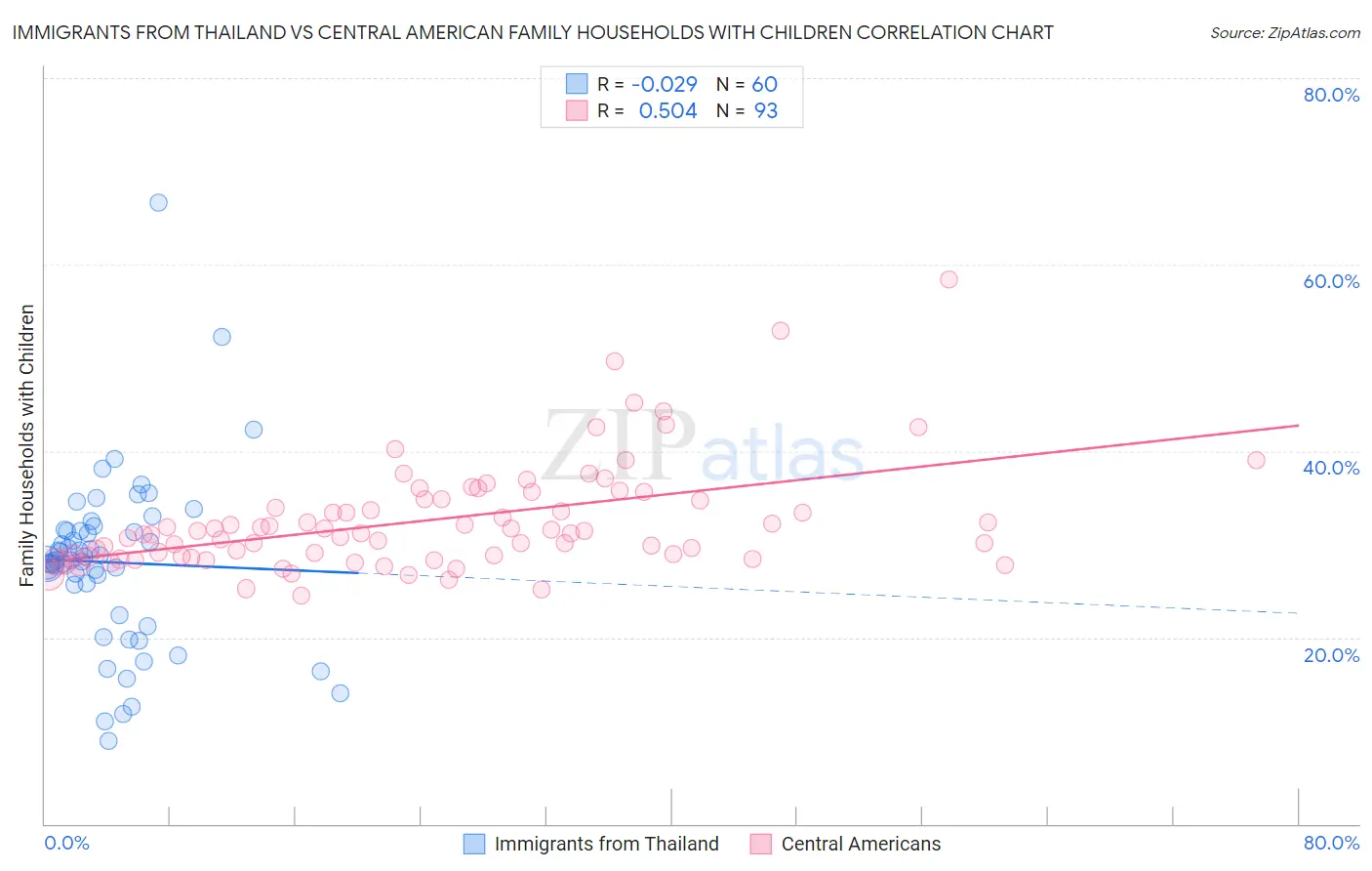 Immigrants from Thailand vs Central American Family Households with Children