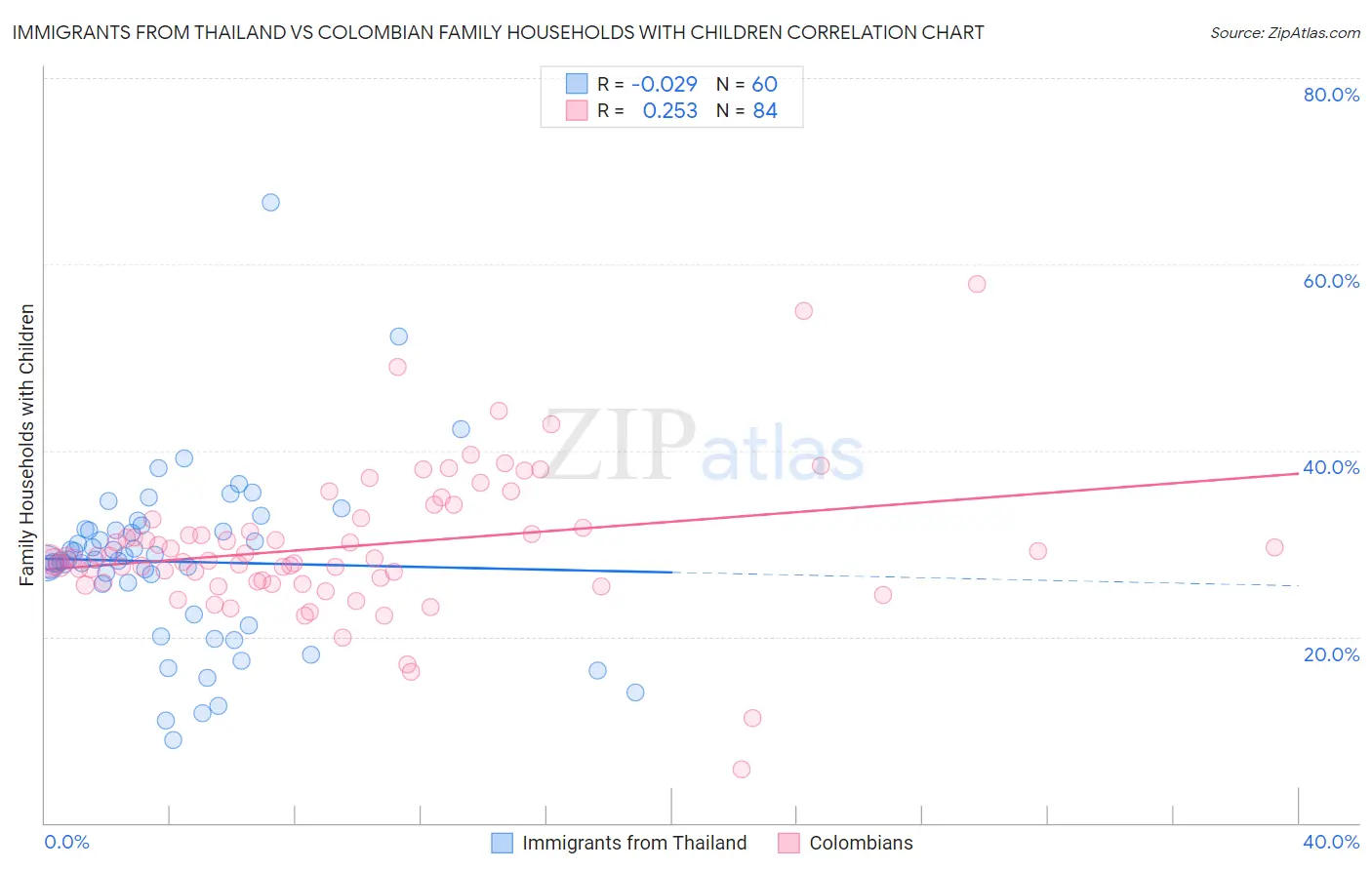 Immigrants from Thailand vs Colombian Family Households with Children