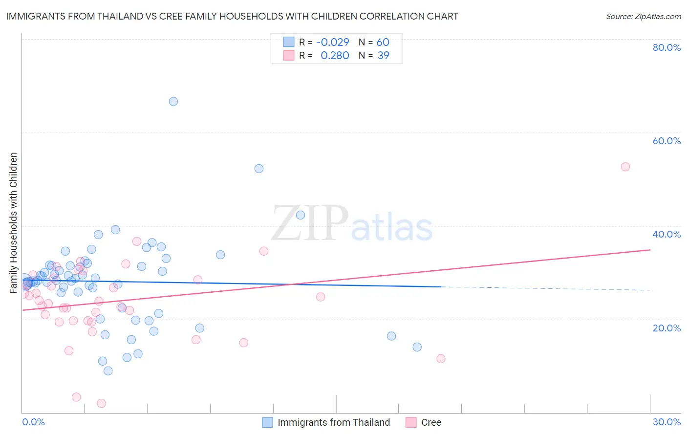 Immigrants from Thailand vs Cree Family Households with Children