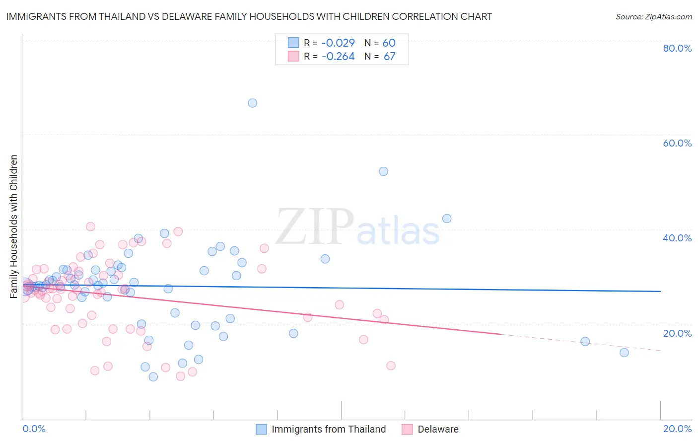 Immigrants from Thailand vs Delaware Family Households with Children