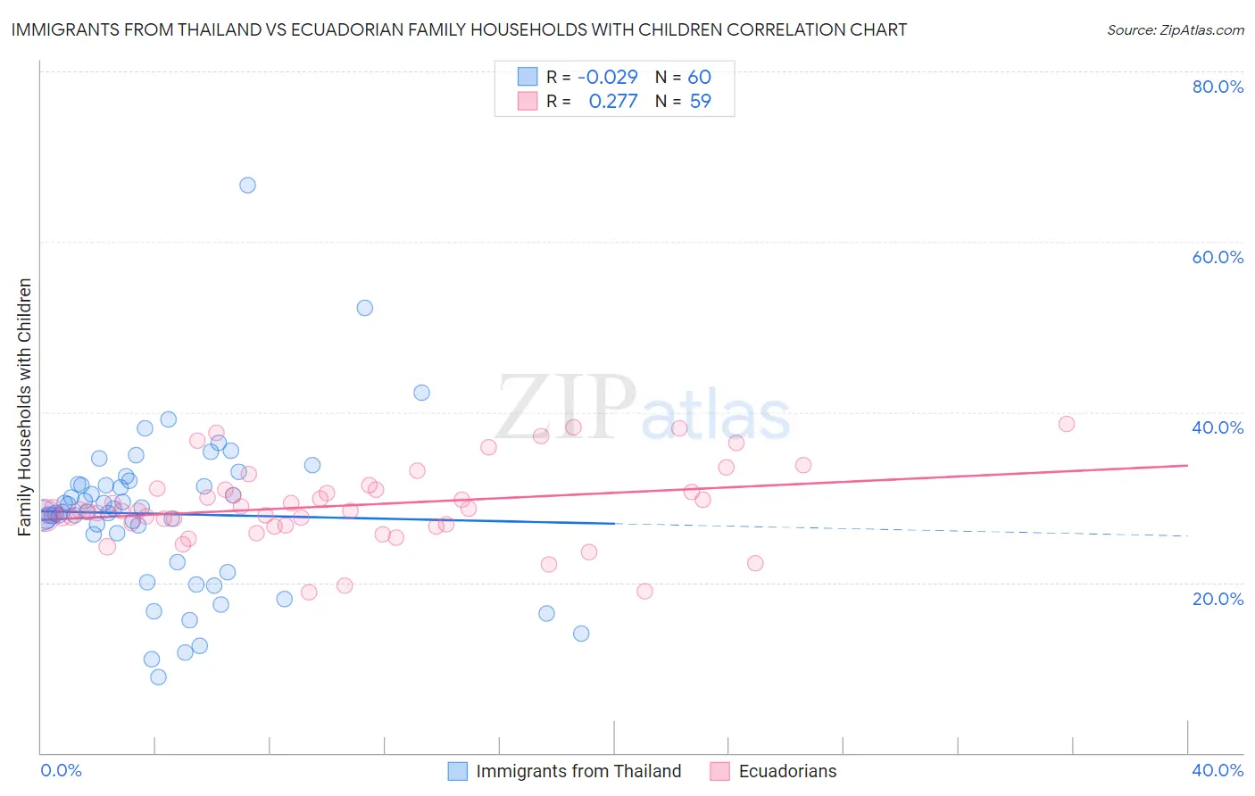 Immigrants from Thailand vs Ecuadorian Family Households with Children
