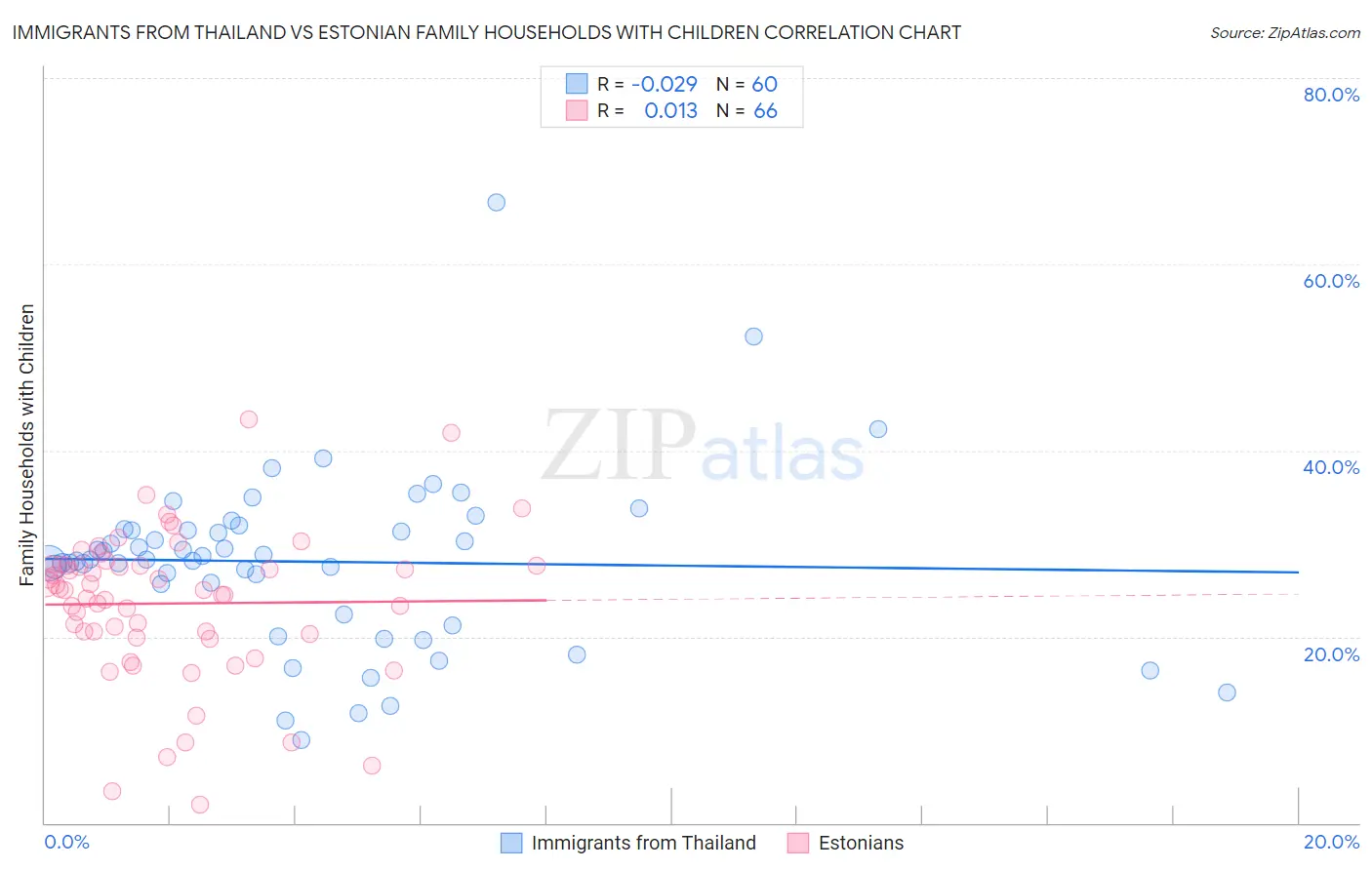 Immigrants from Thailand vs Estonian Family Households with Children