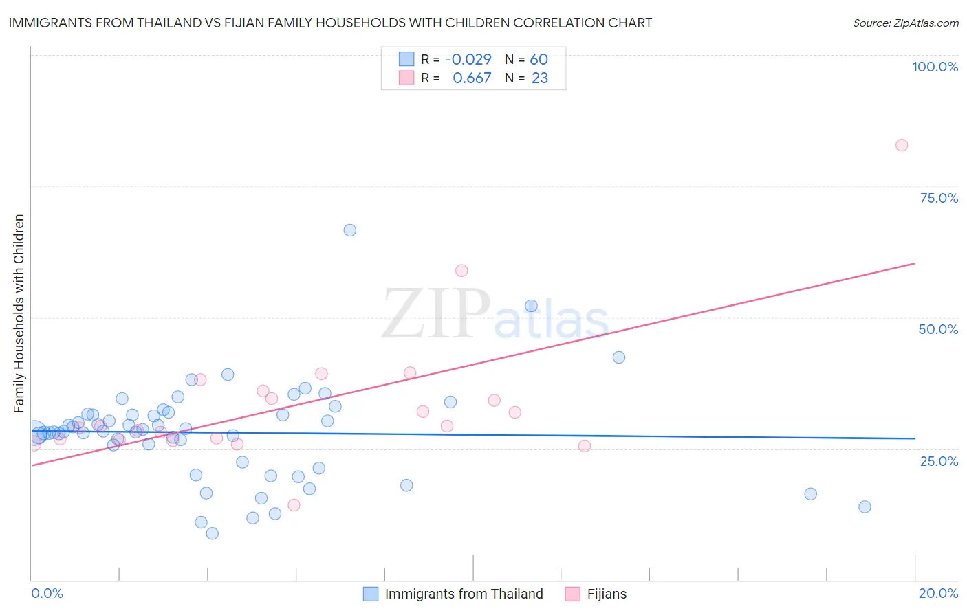 Immigrants from Thailand vs Fijian Family Households with Children