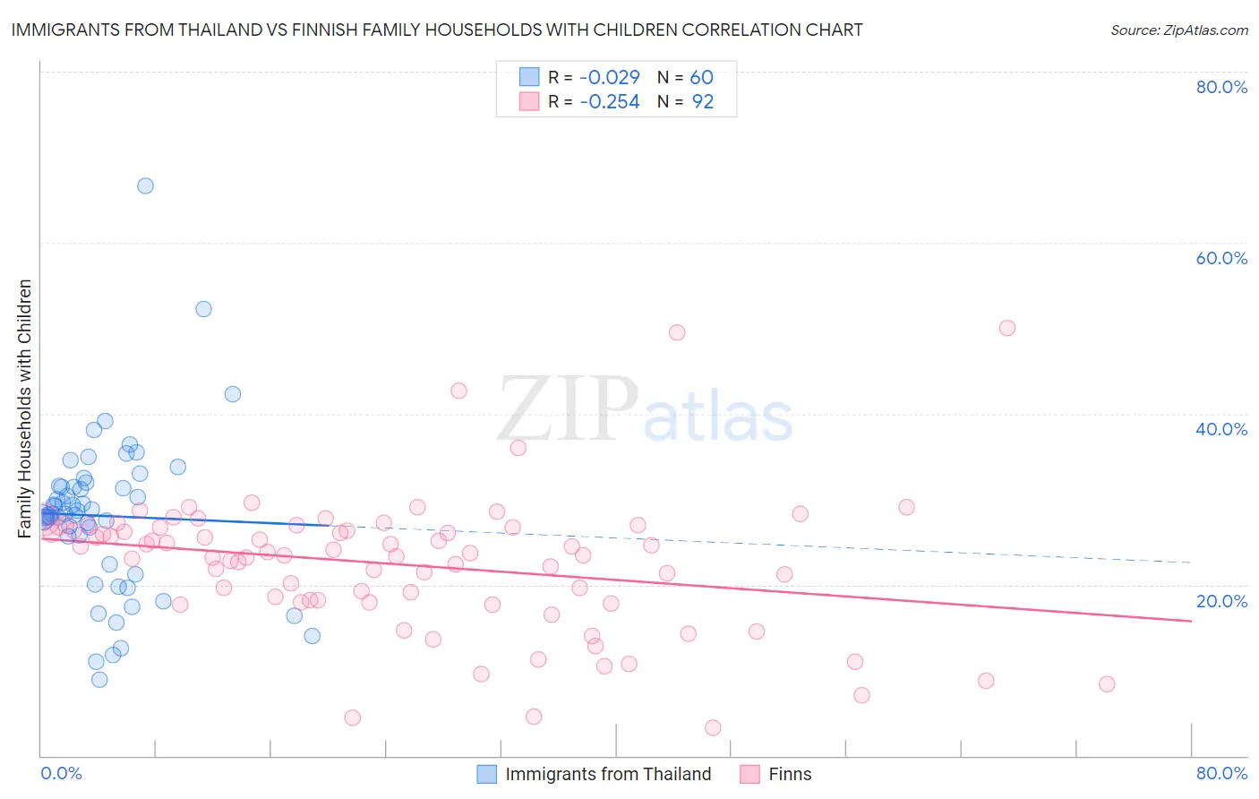 Immigrants from Thailand vs Finnish Family Households with Children