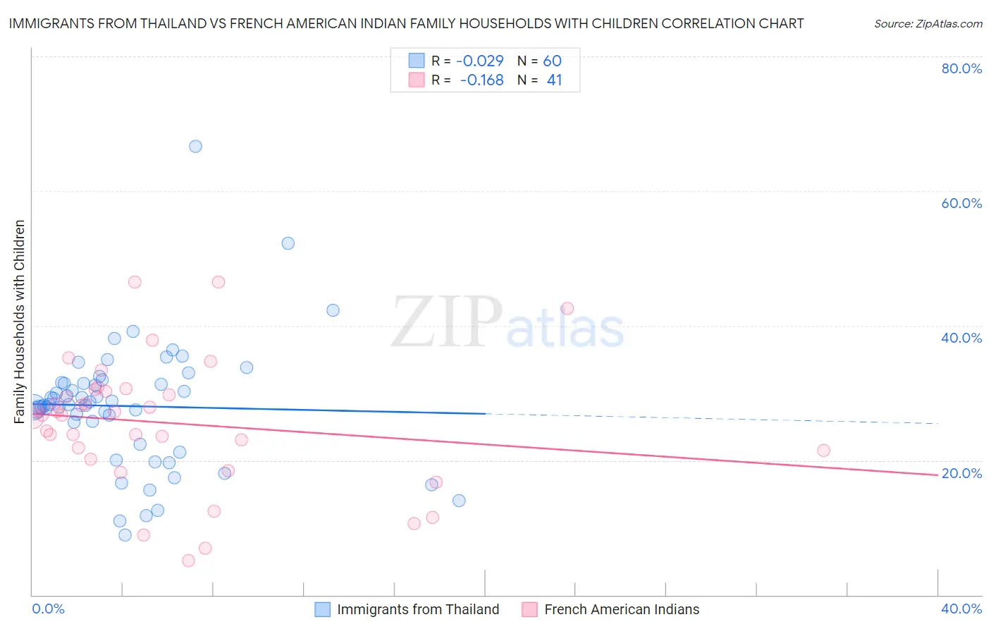 Immigrants from Thailand vs French American Indian Family Households with Children