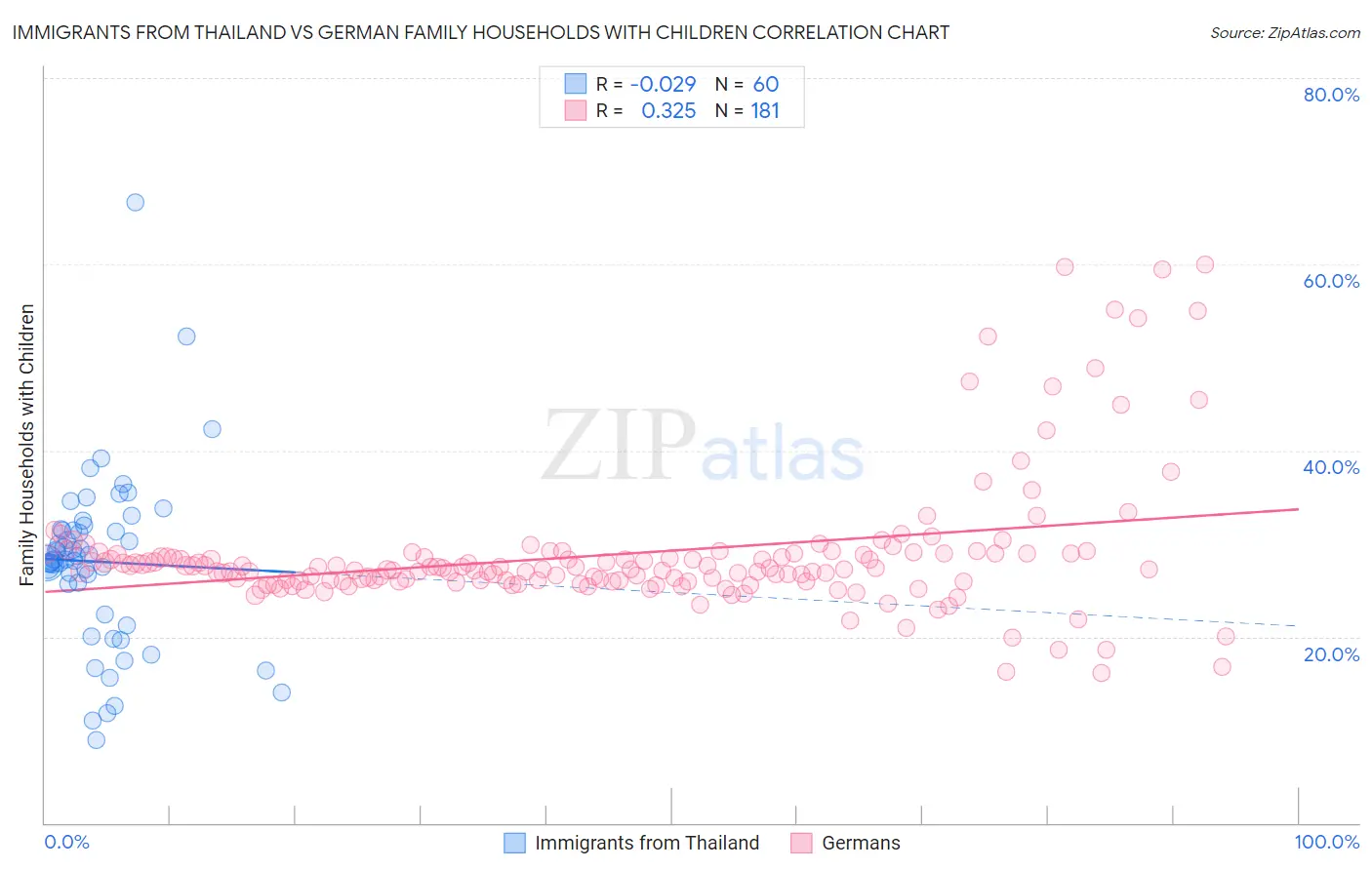 Immigrants from Thailand vs German Family Households with Children