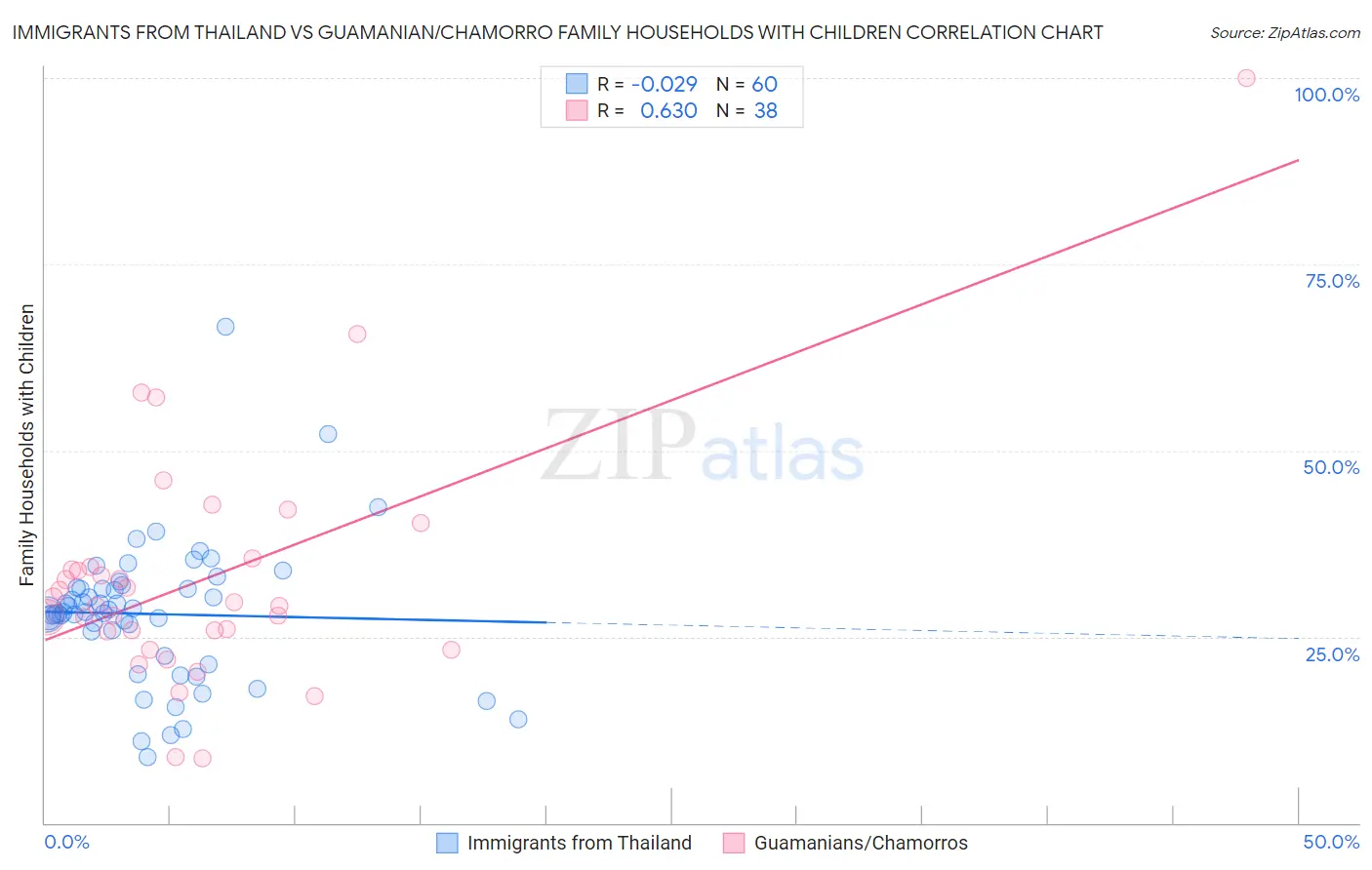 Immigrants from Thailand vs Guamanian/Chamorro Family Households with Children