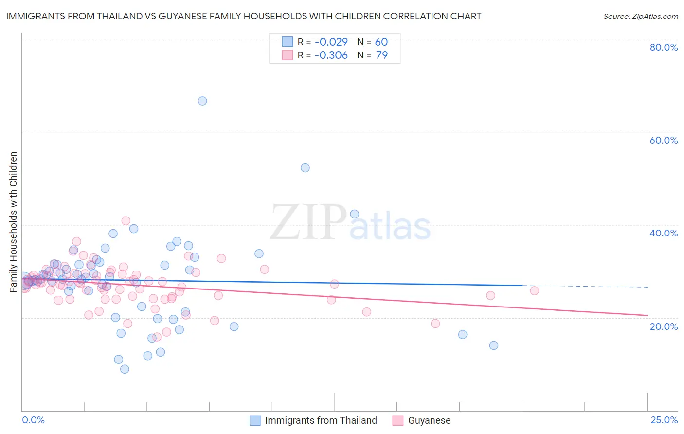 Immigrants from Thailand vs Guyanese Family Households with Children
