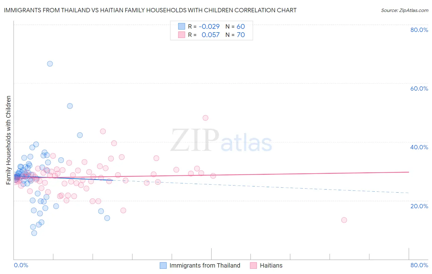 Immigrants from Thailand vs Haitian Family Households with Children