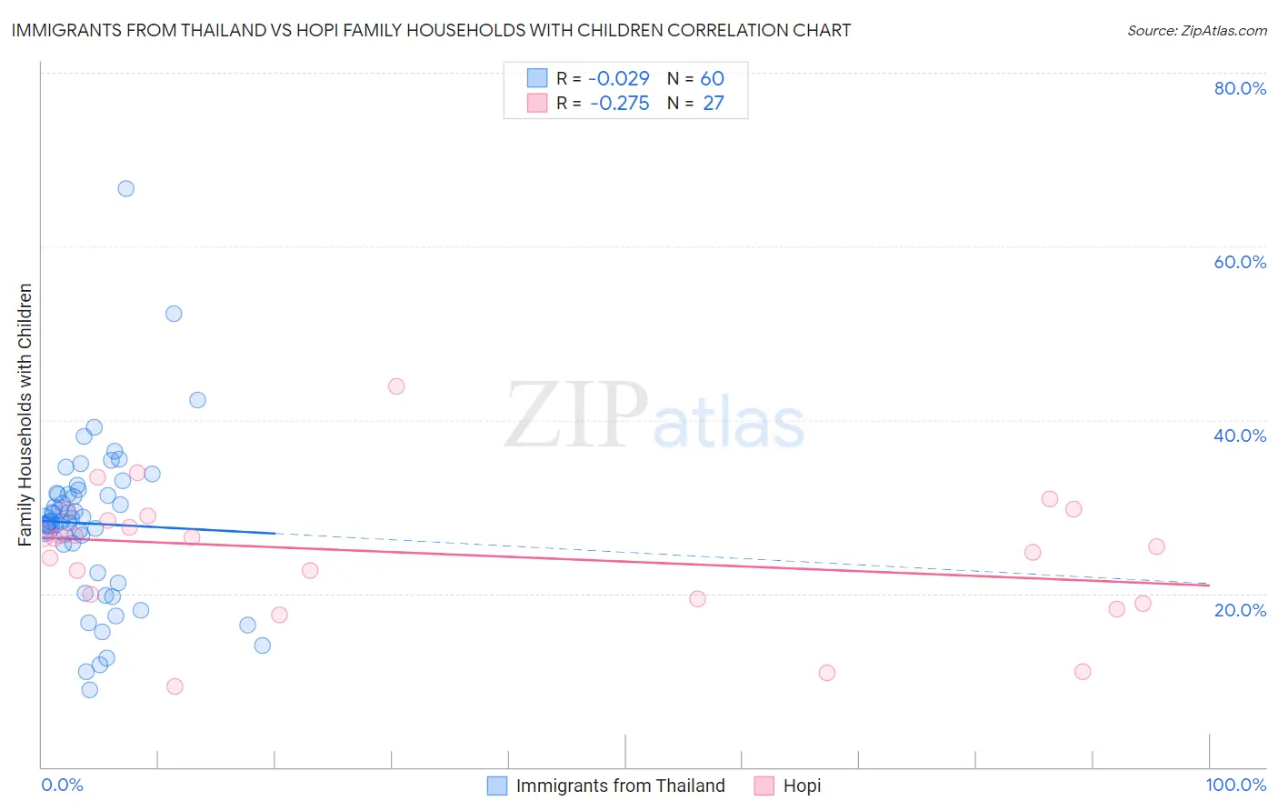 Immigrants from Thailand vs Hopi Family Households with Children