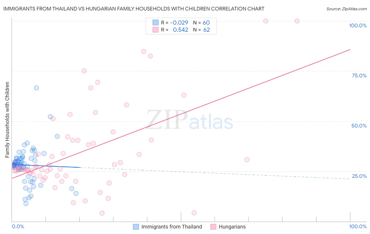 Immigrants from Thailand vs Hungarian Family Households with Children