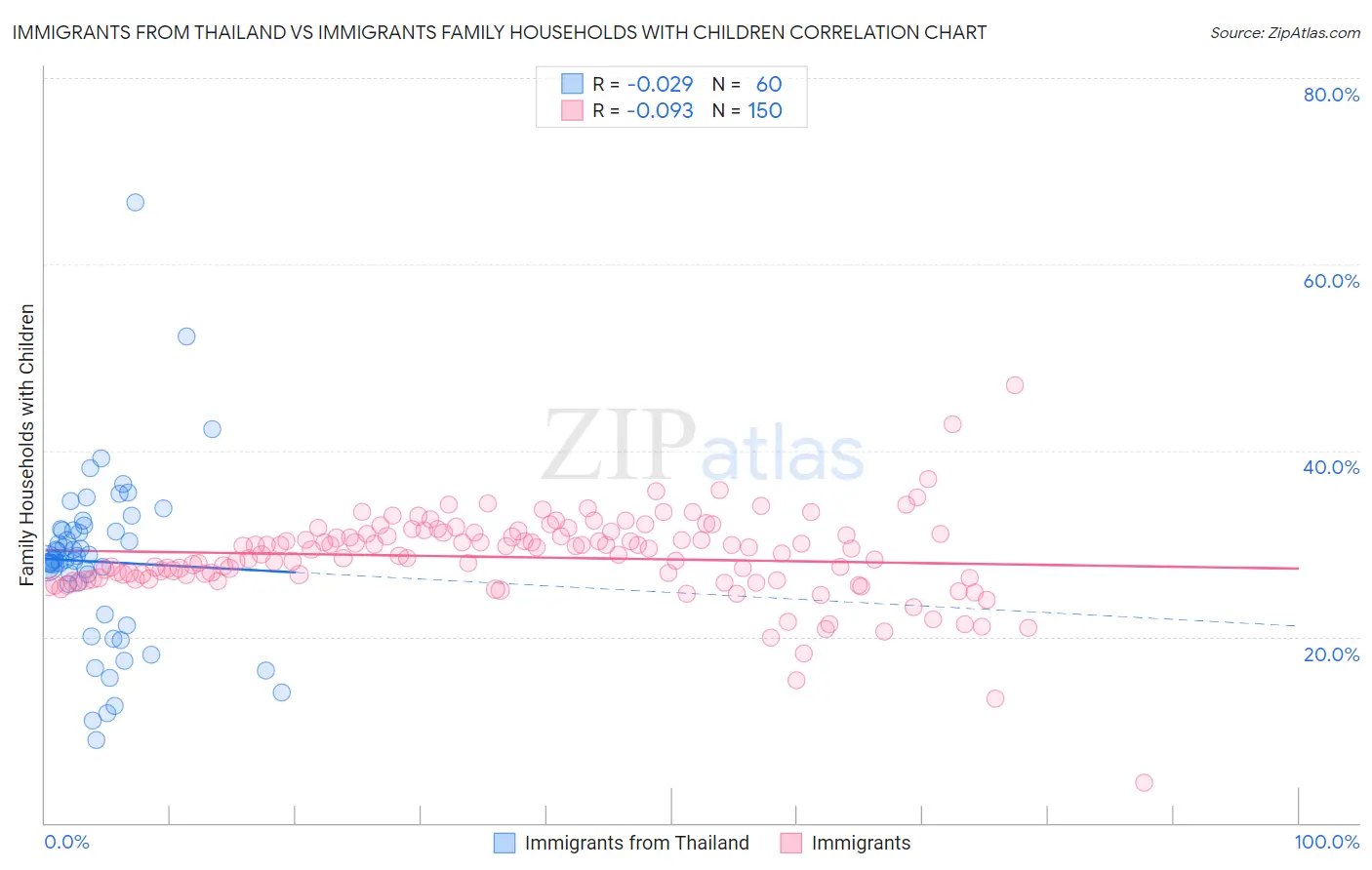 Immigrants from Thailand vs Immigrants Family Households with Children