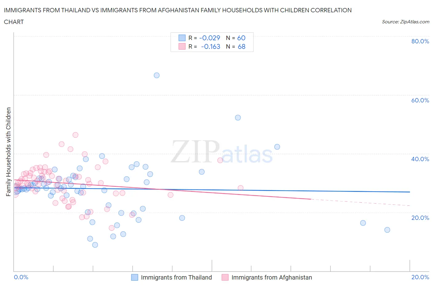 Immigrants from Thailand vs Immigrants from Afghanistan Family Households with Children