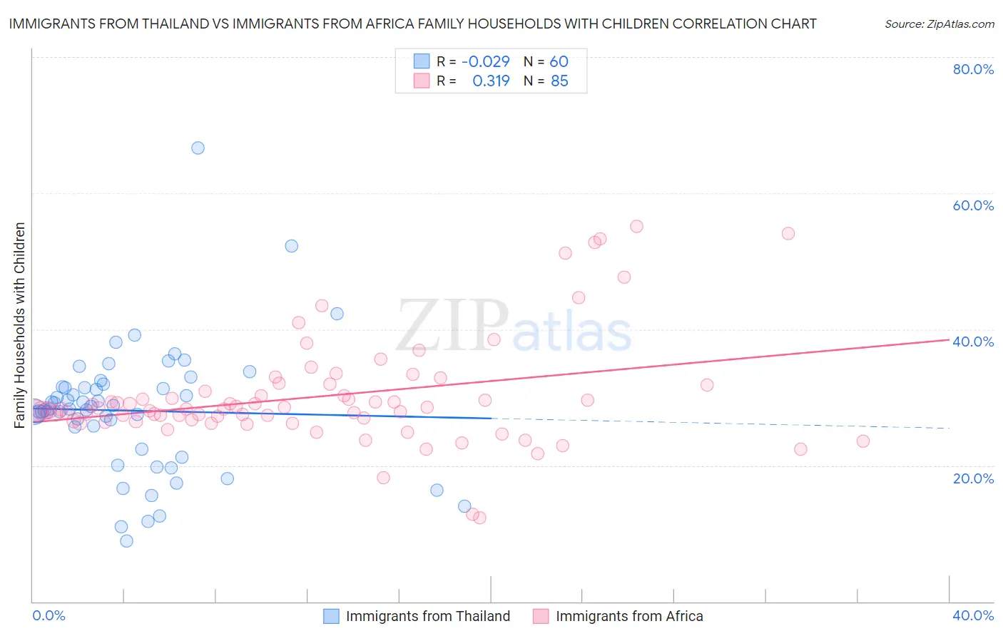 Immigrants from Thailand vs Immigrants from Africa Family Households with Children