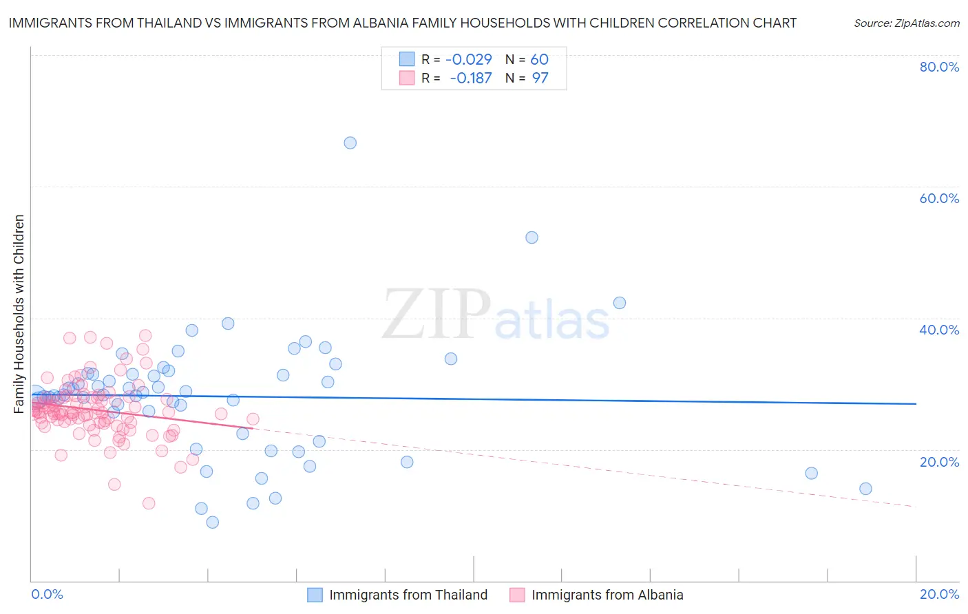Immigrants from Thailand vs Immigrants from Albania Family Households with Children