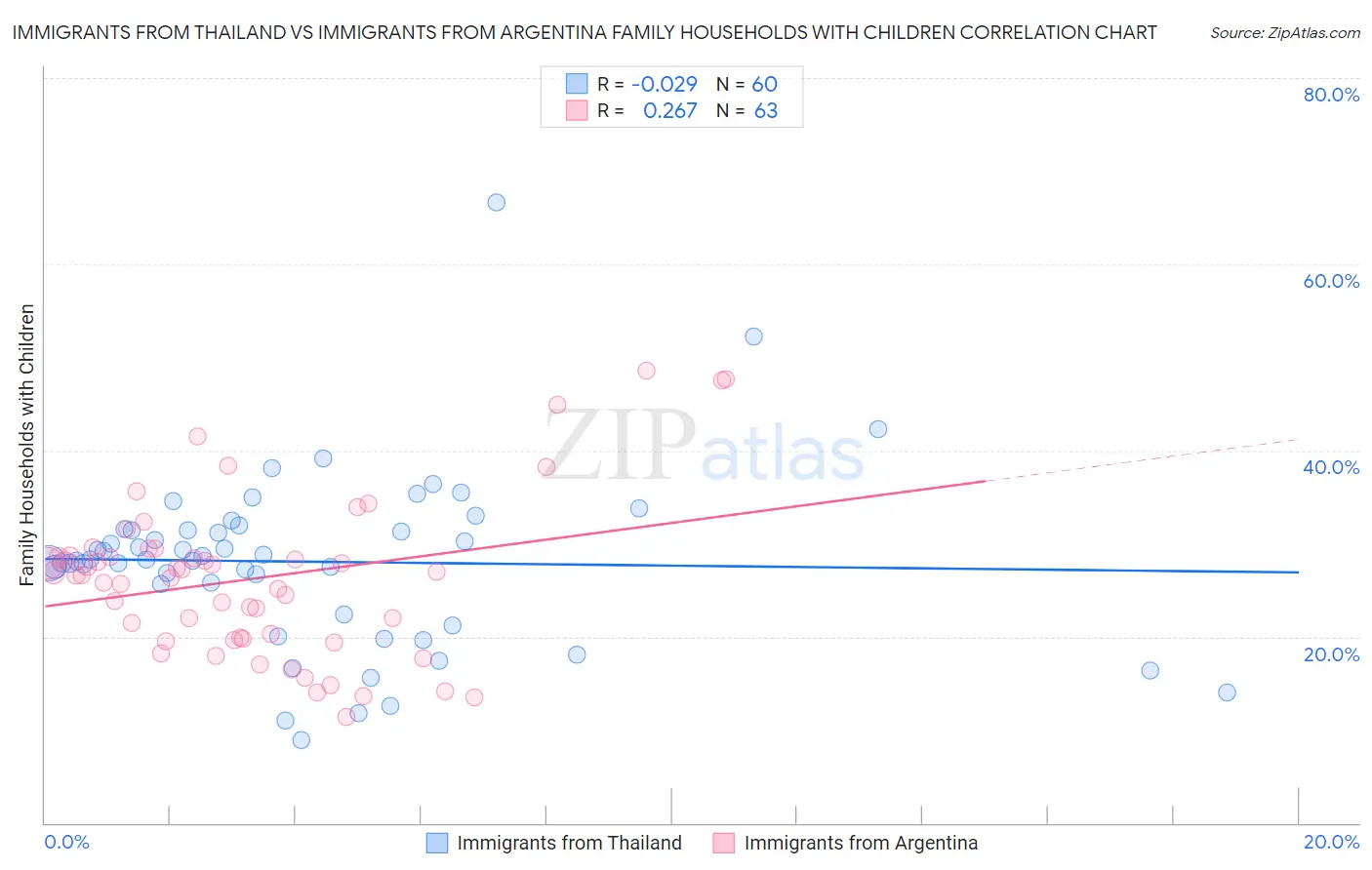 Immigrants from Thailand vs Immigrants from Argentina Family Households with Children
