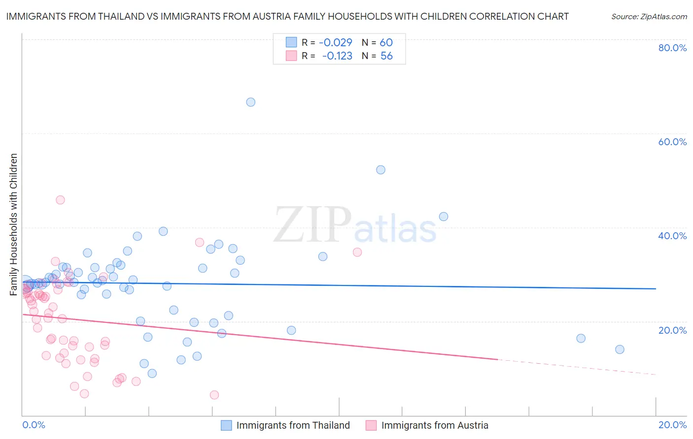 Immigrants from Thailand vs Immigrants from Austria Family Households with Children