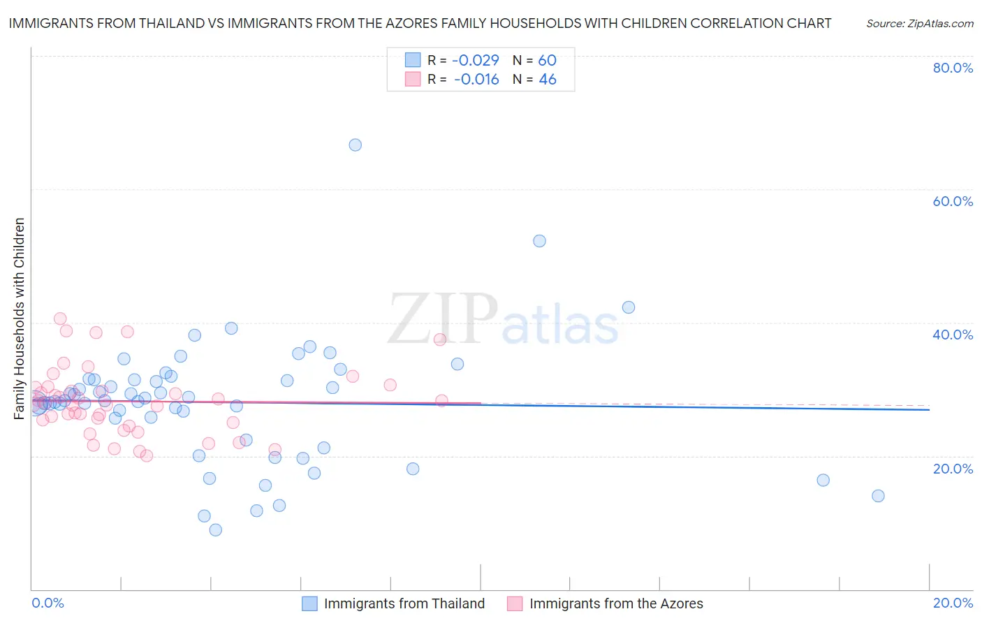 Immigrants from Thailand vs Immigrants from the Azores Family Households with Children